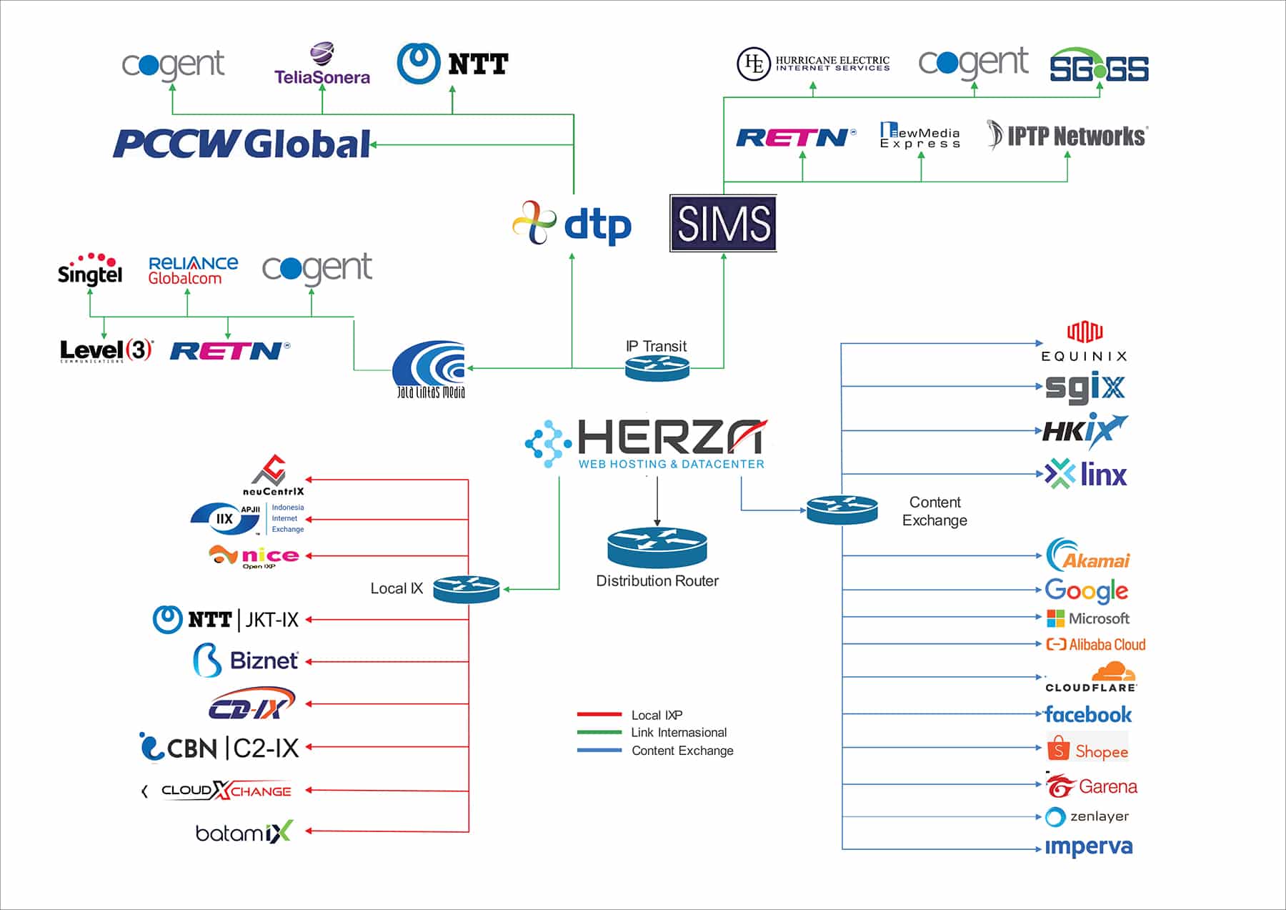 Network Topology Herza Cloud